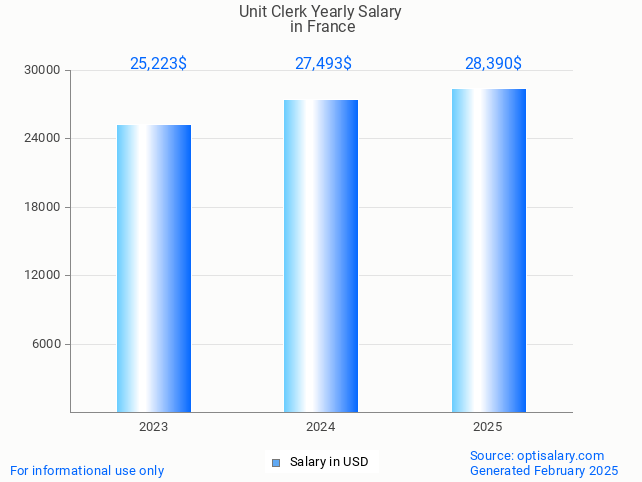 unit clerk salary in france 2025 unit clerk salary in france 2025