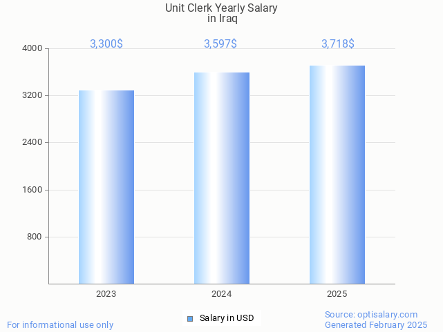 unit clerk salary in iraq 2025 unit clerk salary in iraq 2025