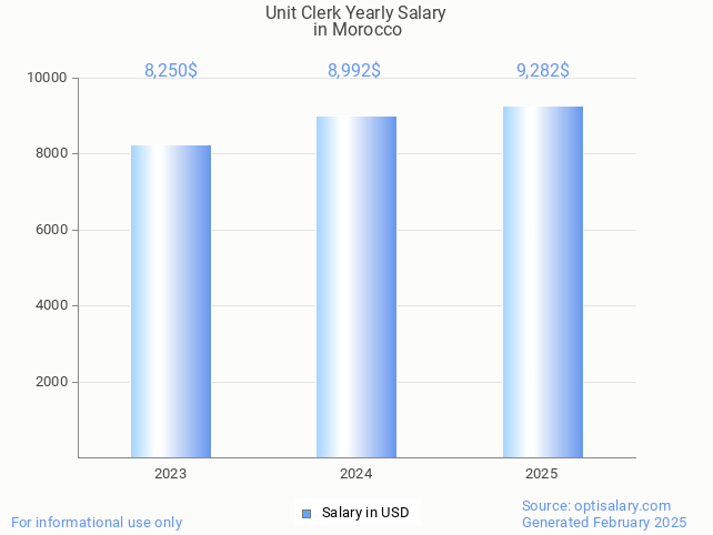 unit clerk salary in morocco 2025 unit clerk salary in morocco 2025