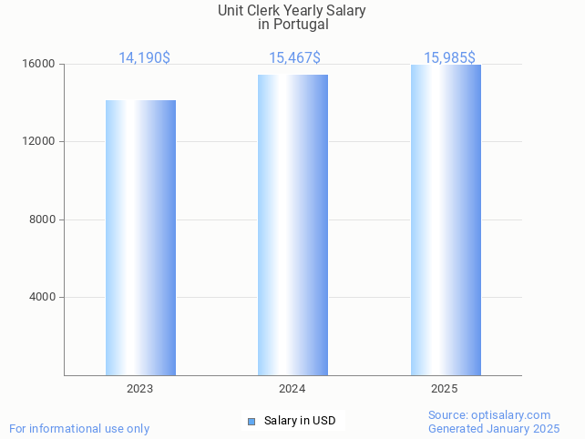 unit clerk salary in portugal 2025 unit clerk salary in portugal 2025