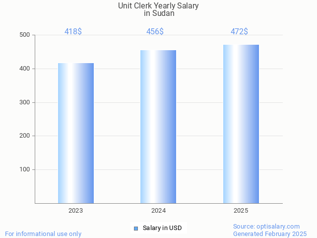 unit clerk salary in sudan 2025 unit clerk salary in sudan 2025