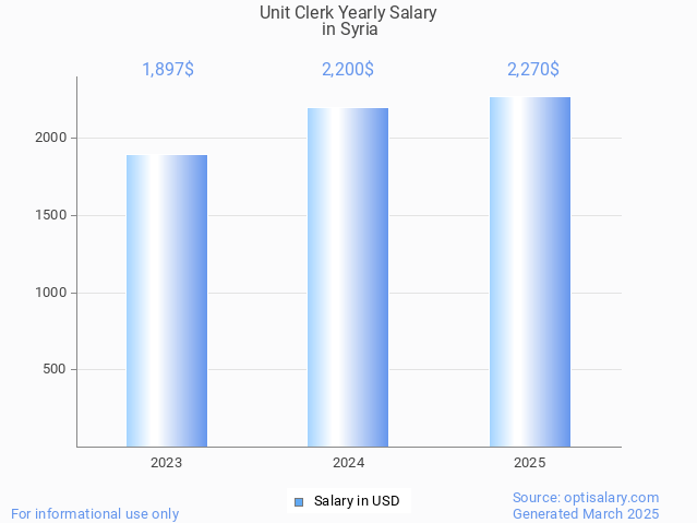 unit clerk salary in syria 2025 unit clerk salary in syria 2025