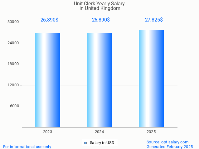 unit clerk salary in united kingdom 2025 unit clerk salary in united kingdom 2025
