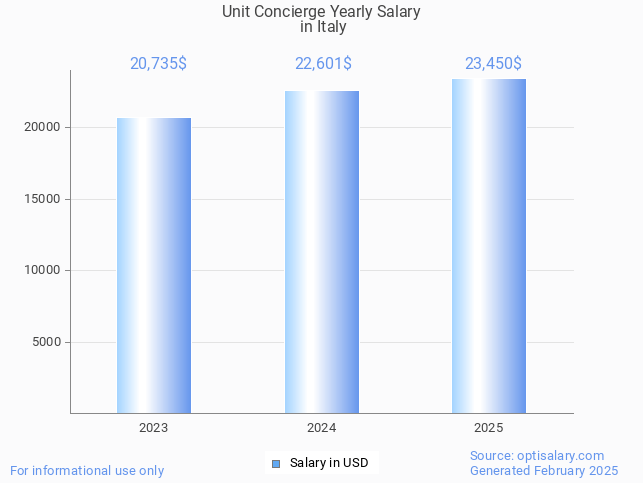 unit concierge salary in italy 2025 unit concierge salary in italy 2025
