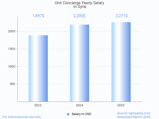 unit concierge salary in syria 2025 unit concierge salary in syria 2025