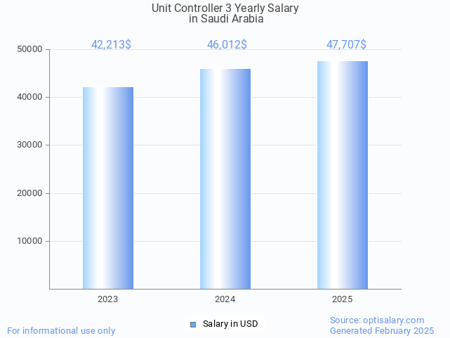 unit controller 3 salary in saudi arabia 2025 unit controller 3 salary in saudi arabia 2025