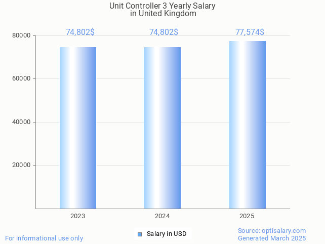 unit controller 3 salary in united kingdom 2025