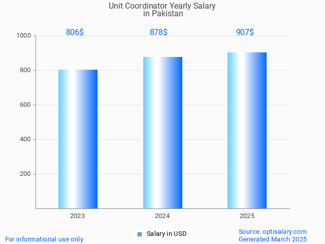 unit coordinator salary in pakistan 2025 unit coordinator salary in pakistan 2025
