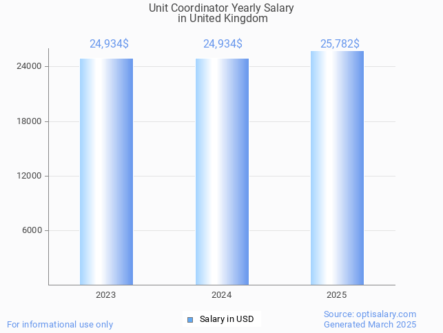 unit coordinator salary in united kingdom 2025 unit coordinator salary in united kingdom 2025