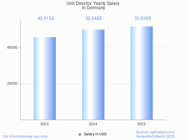 unit director salary in germany 2025 unit director salary in germany 2025