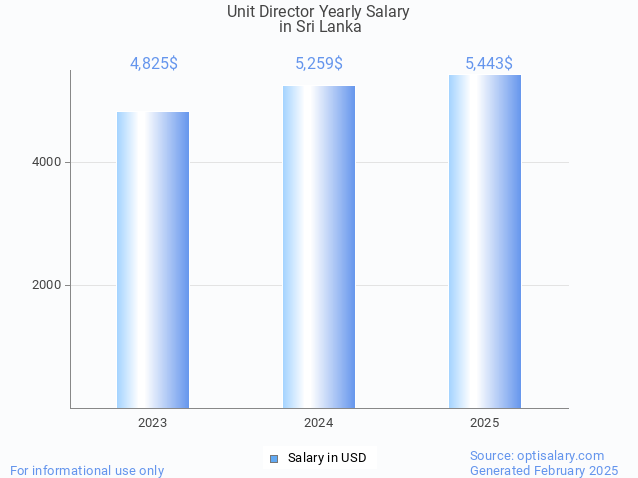 unit director salary in sri lanka 2025 unit director salary in sri lanka 2025