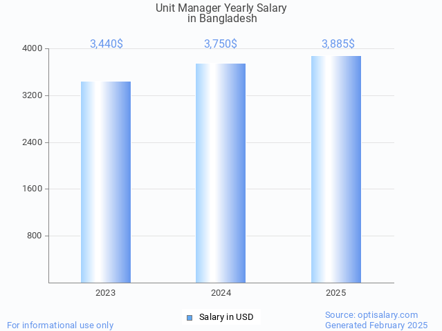 unit manager salary in bangladesh 2025 unit manager salary in bangladesh 2025