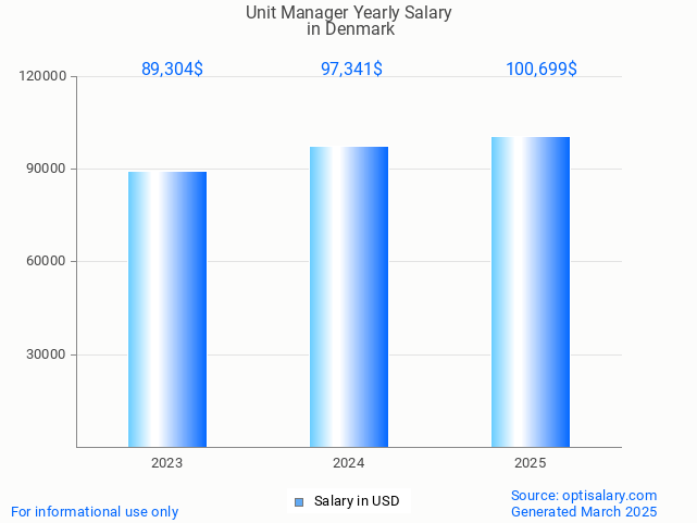unit manager salary in denmark 2025 unit manager salary in denmark 2025