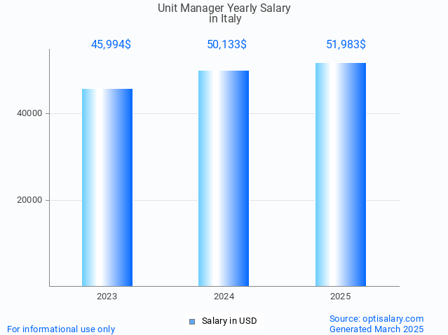 unit manager salary in italy 2025 unit manager salary in italy 2025