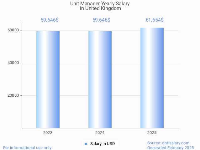 unit manager salary in united kingdom 2025