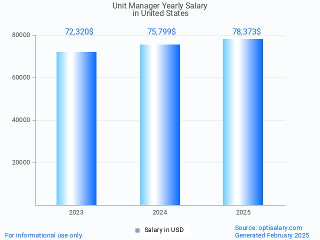 unit manager salary in united states 2025 unit manager salary in united states 2025