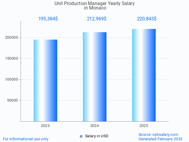 unit production manager salary in monaco 2025 unit production manager salary in monaco 2025