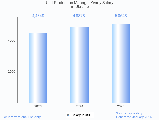 unit production manager salary in ukraine 2025 unit production manager salary in ukraine 2025
