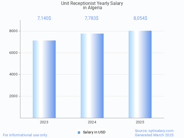 unit receptionist salary in algeria 2025 unit receptionist salary in algeria 2025