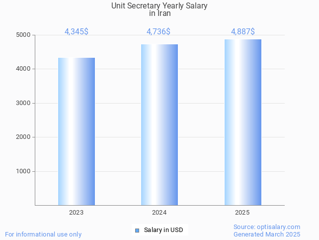 unit secretary salary in iran 2025 unit secretary salary in iran 2025