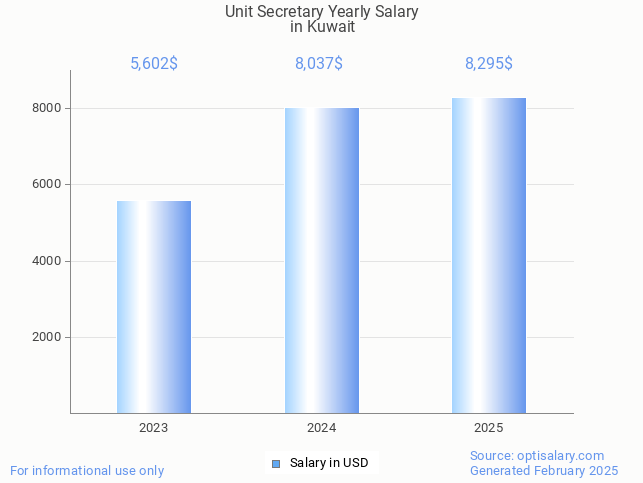 unit secretary salary in kuwait 2025 unit secretary salary in kuwait 2025