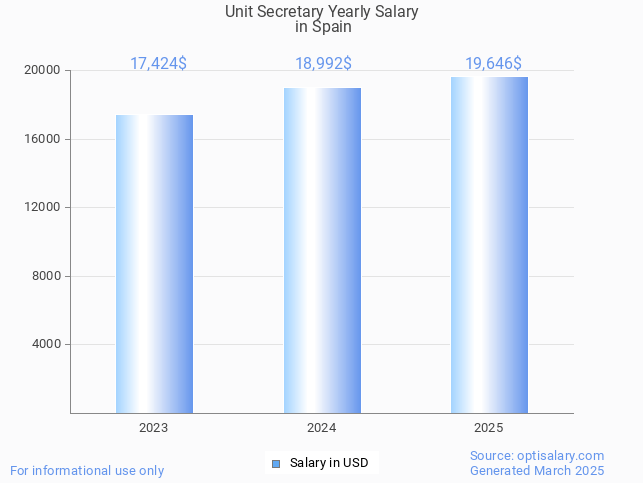 unit secretary salary in spain 2025 unit secretary salary in spain 2025