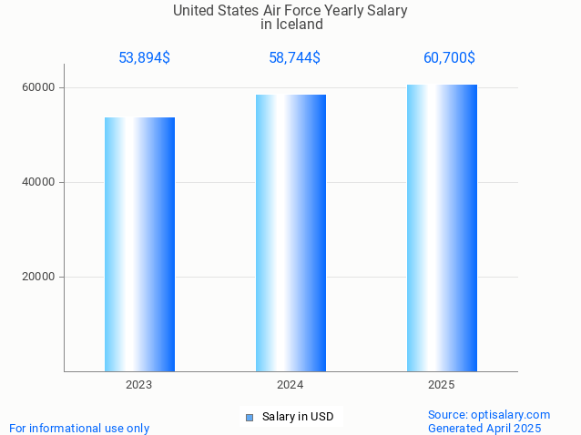united states air force salary in iceland 2025 united states air force salary in iceland 2025