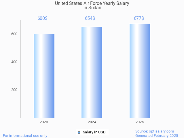 united states air force salary in sudan 2025 united states air force salary in sudan 2025
