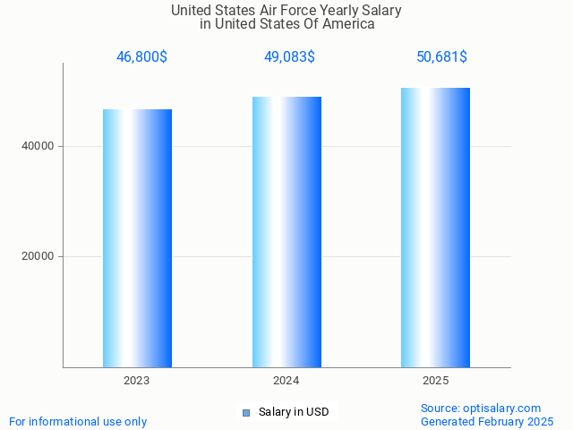 united states air force salary in united states of america 2025 united states air force salary in united states of america 2025