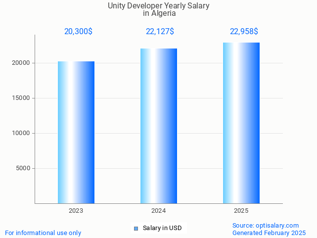 unity developer salary in algeria 2025 unity developer salary in algeria 2025