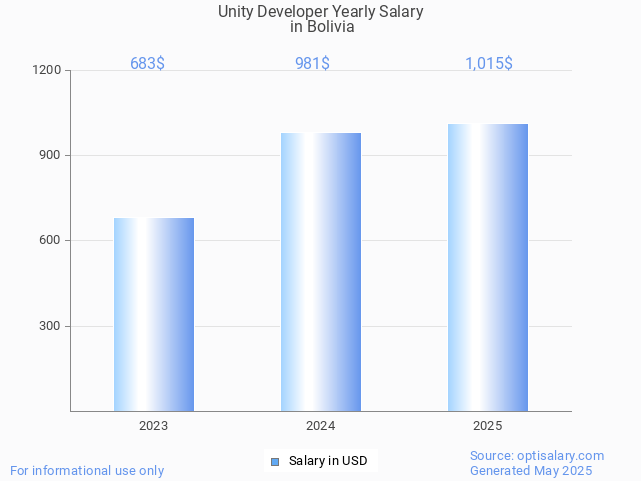 unity developer salary in bolivia 2025 unity developer salary in bolivia 2025