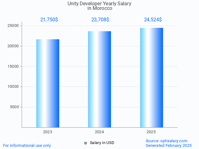 unity developer salary in morocco 2025 unity developer salary in morocco 2025