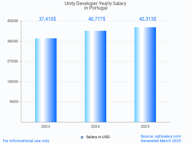 unity developer salary in portugal 2025 unity developer salary in portugal 2025