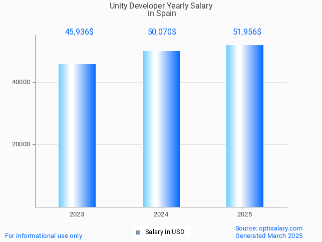 unity developer salary in spain 2025 unity developer salary in spain 2025