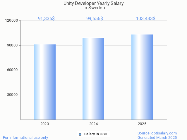 unity developer salary in sweden 2025 unity developer salary in sweden 2025
