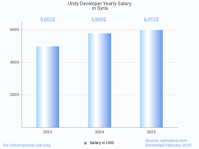 unity developer salary in syria 2025 unity developer salary in syria 2025