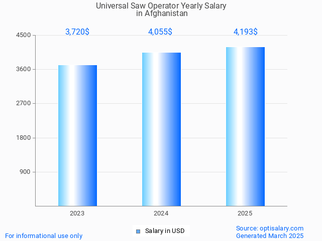 universal saw operator salary in afghanistan 2025 universal saw operator salary in afghanistan 2025