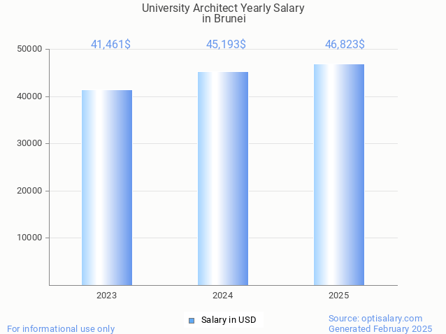 university architect salary in brunei 2025 university architect salary in brunei 2025