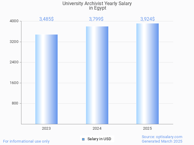 university archivist salary in egypt 2025 university archivist salary in egypt 2025