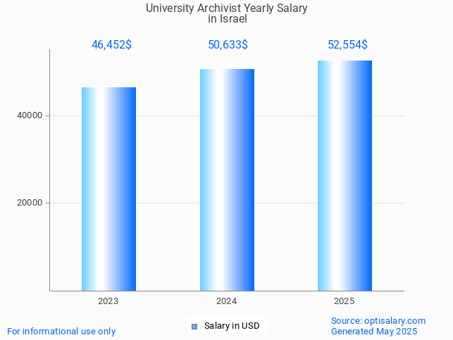 university archivist salary in israel 2025 university archivist salary in israel 2025