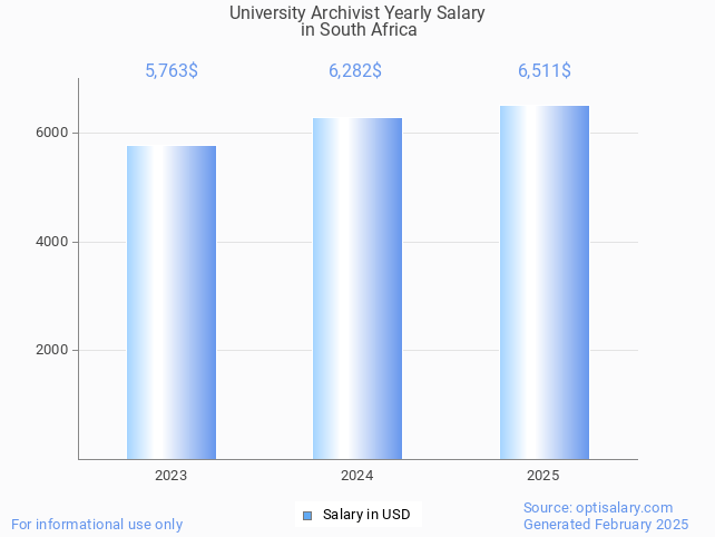 university archivist salary in south africa 2025 university archivist salary in south africa 2025