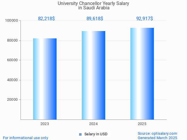 university chancellor salary in saudi arabia 2025 university chancellor salary in saudi arabia 2025