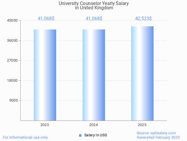 university counselor salary in united kingdom 2025