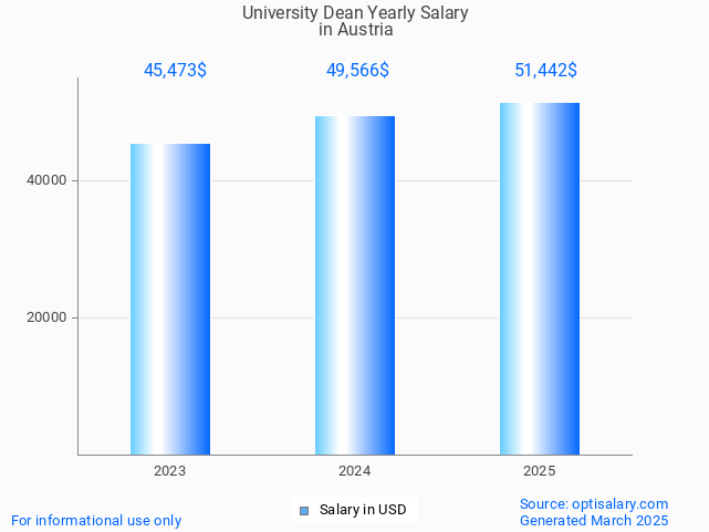 university dean salary in austria 2025