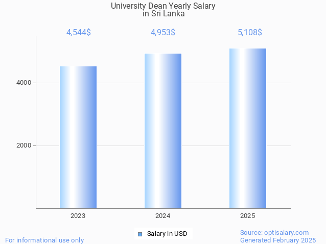 university dean salary in sri lanka 2025 university dean salary in sri lanka 2025