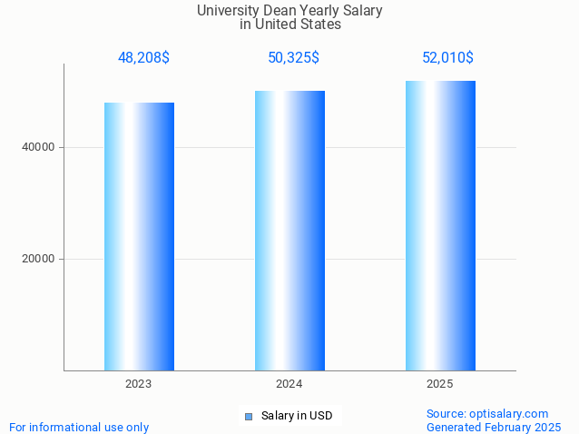 university dean salary in united states 2025 university dean salary in united states 2025