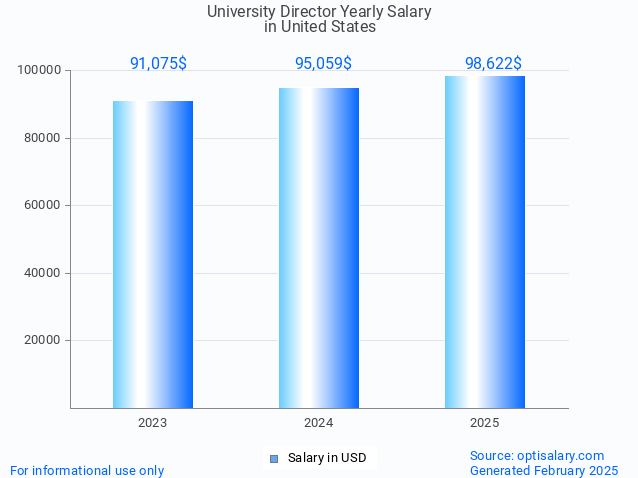 university director salary in united states 2025 university director salary in united states 2025