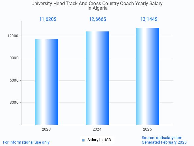 university head track and cross country coach salary in algeria 2025 university head track and cross country coach salary in algeria 2025