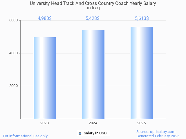 university head track and cross country coach salary in iraq 2025 university head track and cross country coach salary in iraq 2025