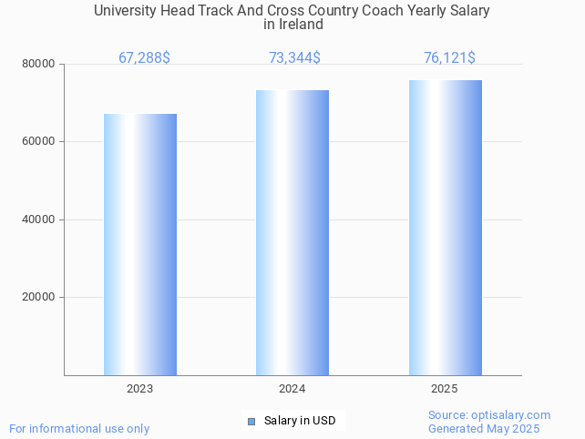 university head track and cross country coach salary in ireland 2025 university head track and cross country coach salary in ireland 2025